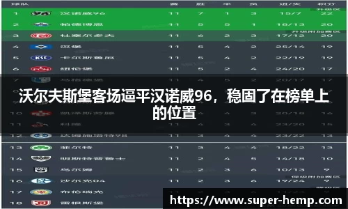 沃尔夫斯堡客场逼平汉诺威96，稳固了在榜单上的位置